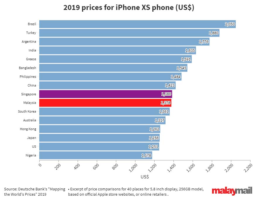 Самая продаваемая модель iphone 2021. Рейтинг продаж айфонов. Продажи iphone в мире. Статистика продаж iphone 2021.